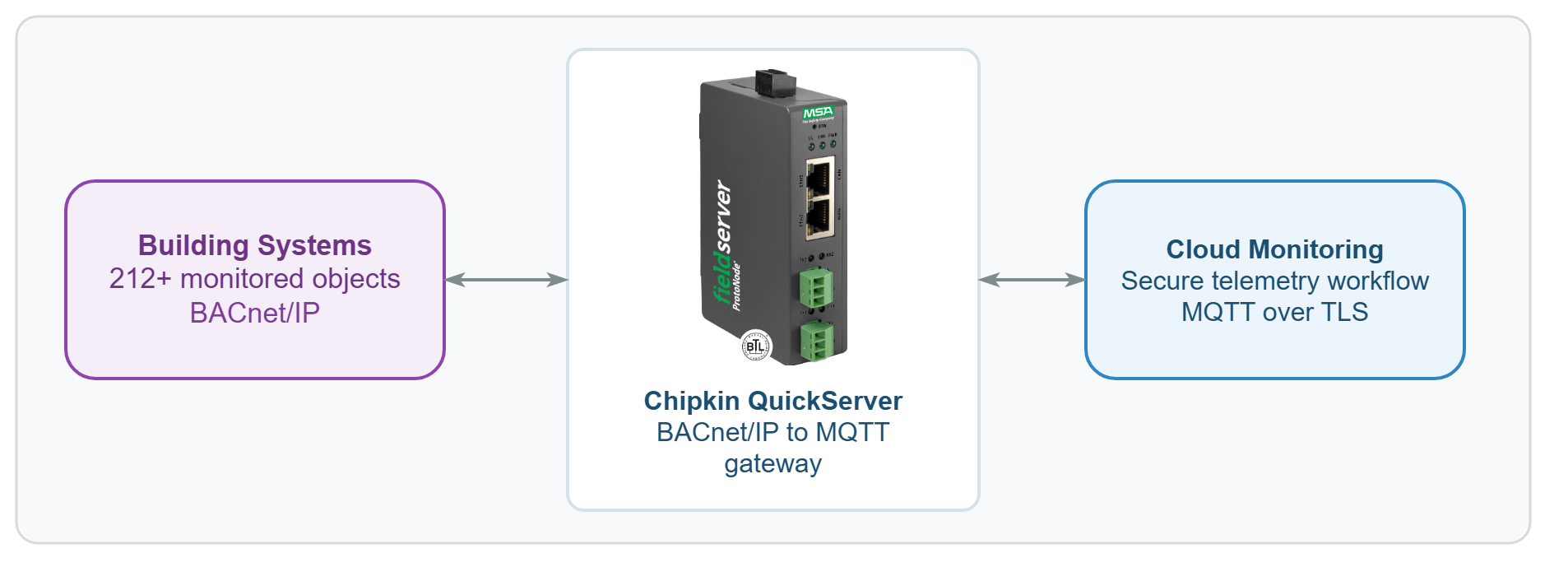 BACnet/IP building data to Chipkin QuickServer to MQTT cloud monitoring architecture diagram.