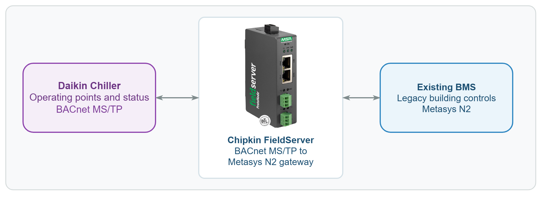 BACnet MS/TP chiller to Chipkin FieldServer to Metasys N2 architecture diagram.