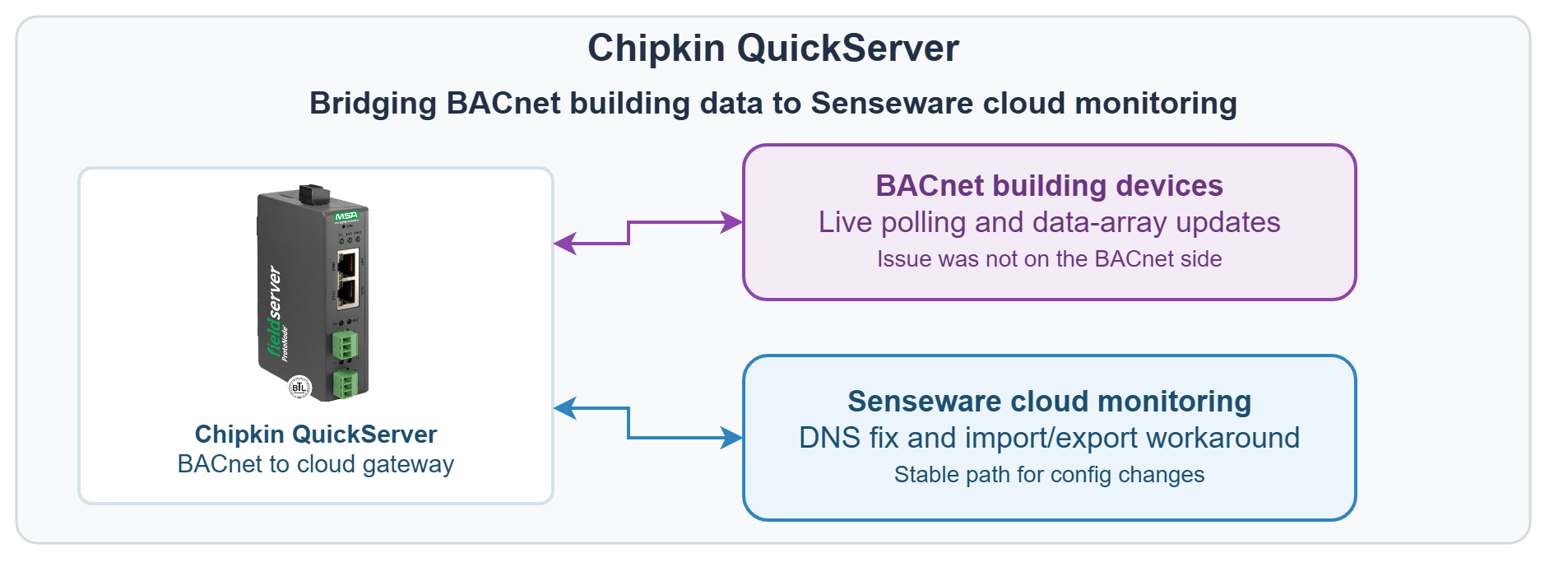 BACnet building devices to Chipkin QuickServer to Senseware cloud monitoring architecture diagram.