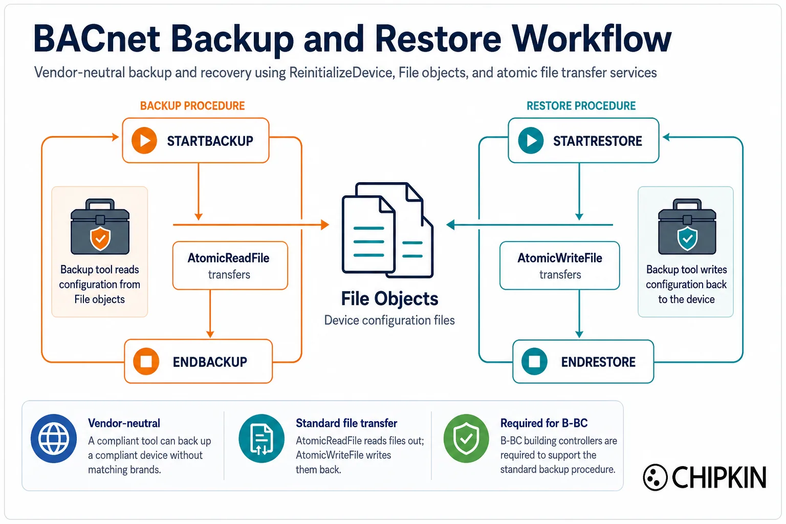 BACnet backup and restore workflow: STARTBACKUP and ENDBACKUP bracket AtomicReadFile transfers out of the device's File objects; STARTRESTORE and ENDRESTORE bracket AtomicWriteFile transfers back in