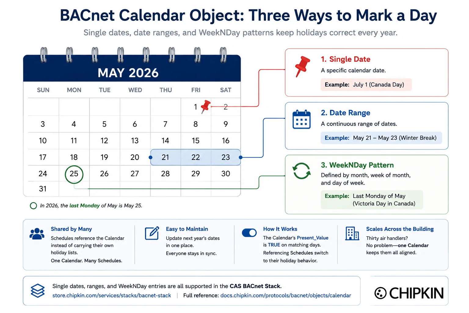 Calendar page showing the three BACnet calendar entry forms: a pinned single date, a highlighted date range, and a WeekNDay pattern circling the last Monday of May