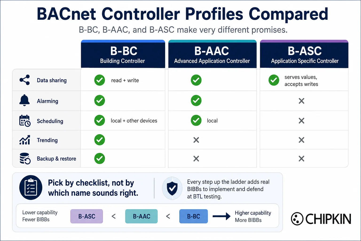 Comparison table of the B-BC, B-AAC, and B-ASC controller profiles across data sharing, alarming, scheduling, trending, and backup and restore requirements
