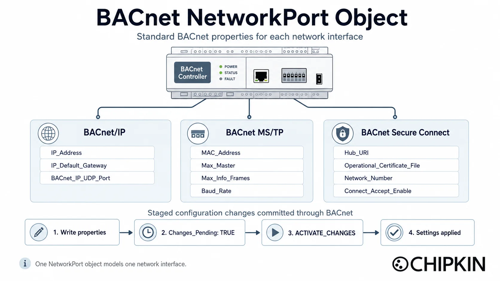 One BACnet controller with three NetworkPort property cards: BACnet/IP addressing, MS/TP settings, and BACnet SC hub URI and certificate properties, above the staged-changes commit flow