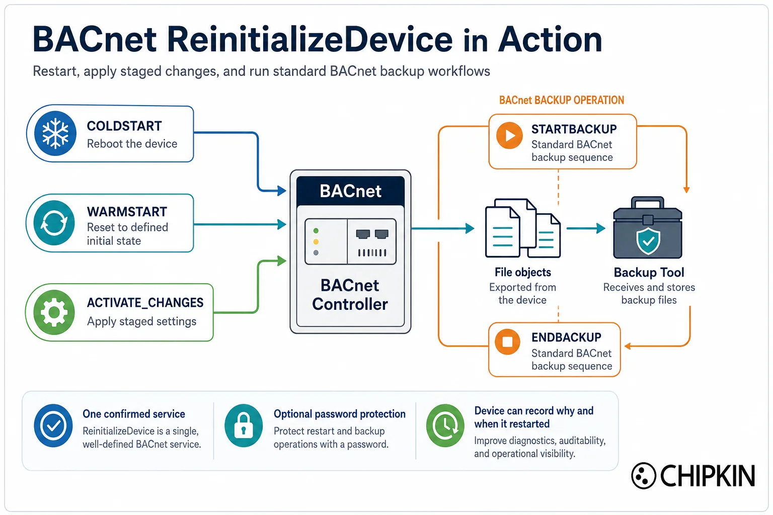 ReinitializeDevice choices arriving at a BACnet controller: COLDSTART, WARMSTART, and ACTIVATE_CHANGES, plus the STARTBACKUP and ENDBACKUP bracket exporting File objects to a backup tool