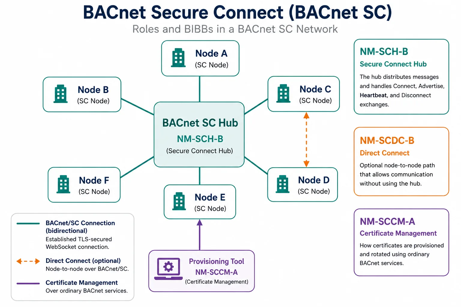 BACnet SC hub-and-spoke network labeled with the three BIBBs: NM-SCH-B on the hub, NM-SCDC-B on the optional node-to-node path, and NM-SCCM-A on the certificate provisioning tool