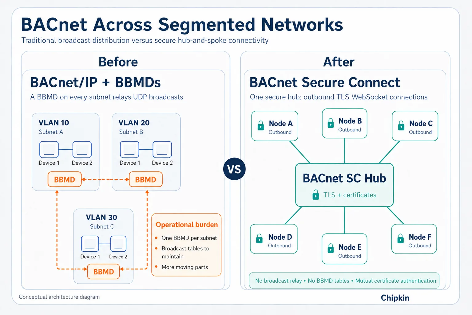 Before and after comparison: three VLANs each carrying a BACnet BBMD with broadcast tables to maintain, versus a single BACnet SC hub with outbound TLS connections and mutual certificate authentication