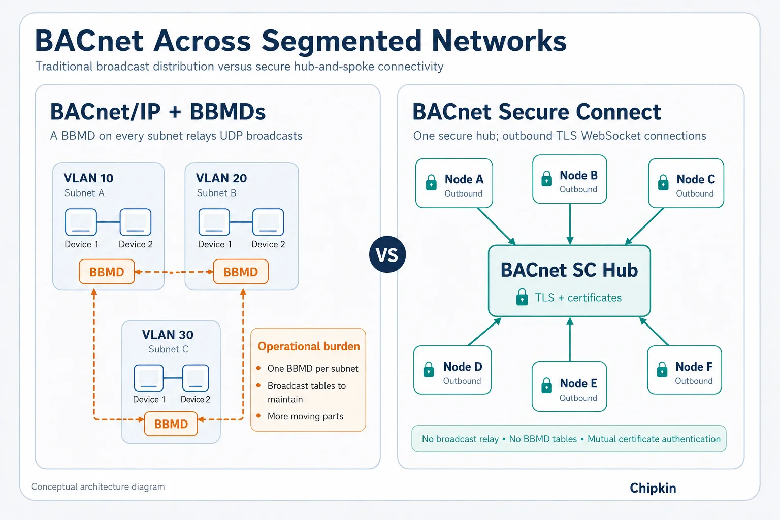 BACnet/IP with a BACnet BBMD on every subnet relaying UDP broadcasts, versus BACnet Secure Connect with one hub and outbound TLS WebSocket connections from every node