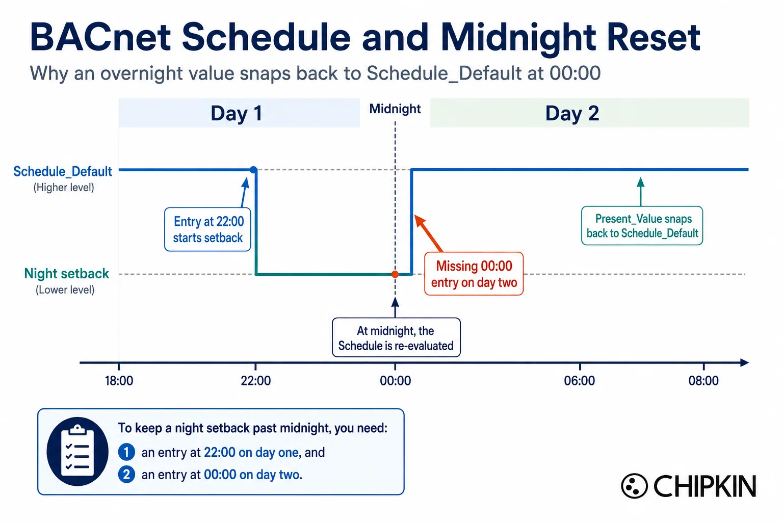 Timeline of a night setback crossing midnight: with no 00:00 entry on day two, Present_Value snaps back to Schedule_Default when the Schedule re-evaluates at midnight
