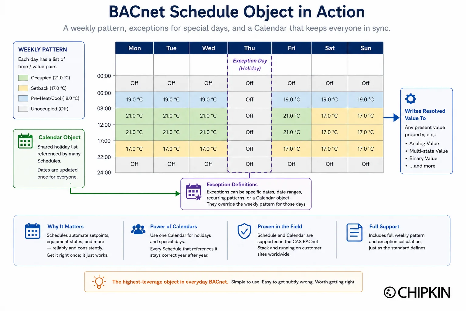 Weekly BACnet Schedule grid with occupied, setback, and off periods, a holiday exception day, and a shared Calendar object feeding the exception definitions