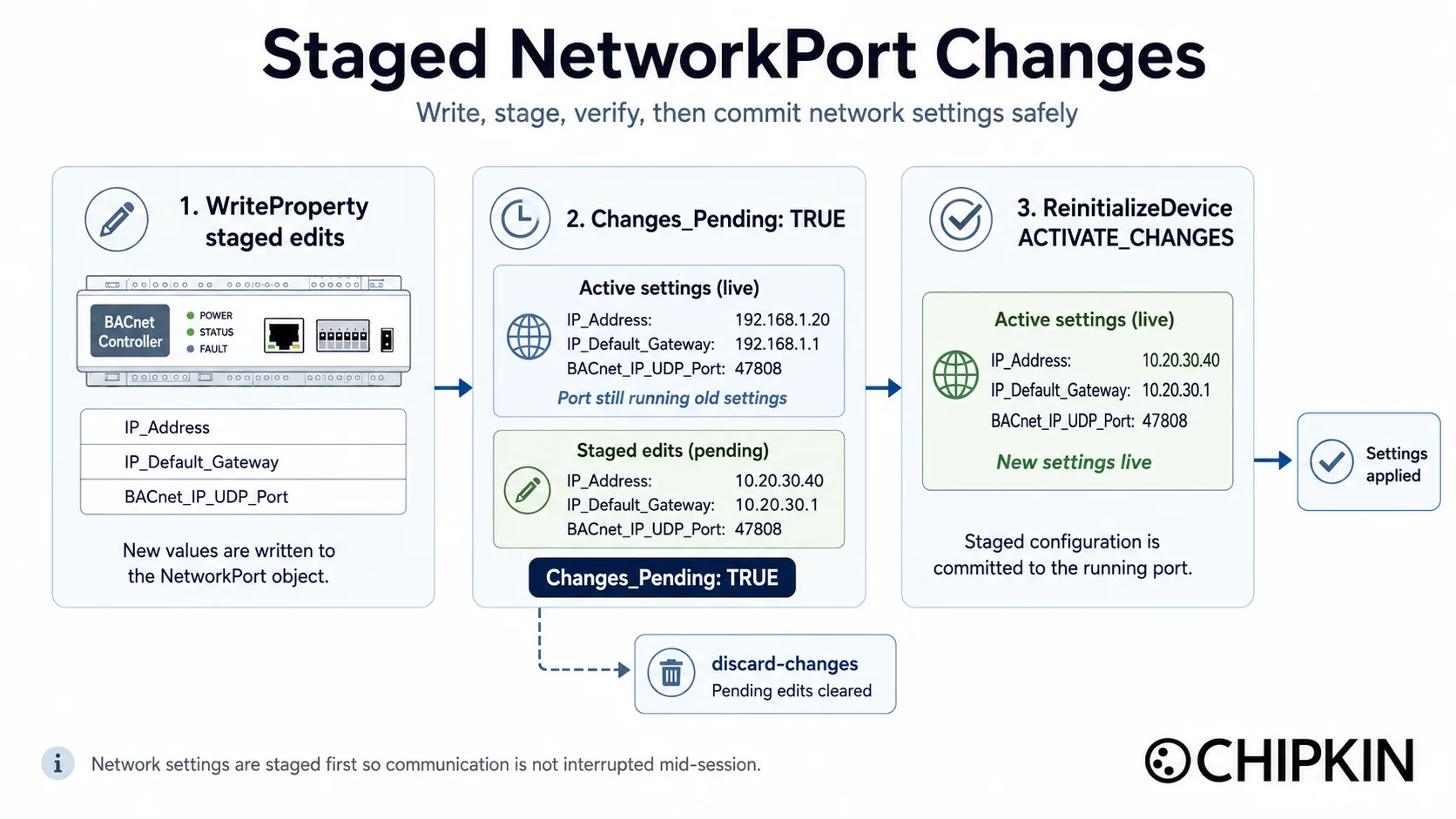Three-step staged NetworkPort change: WriteProperty stages new IP settings while the port runs the old ones, Changes_Pending reads TRUE, and ReinitializeDevice ACTIVATE_CHANGES makes them live, with discard-changes as the escape hatch