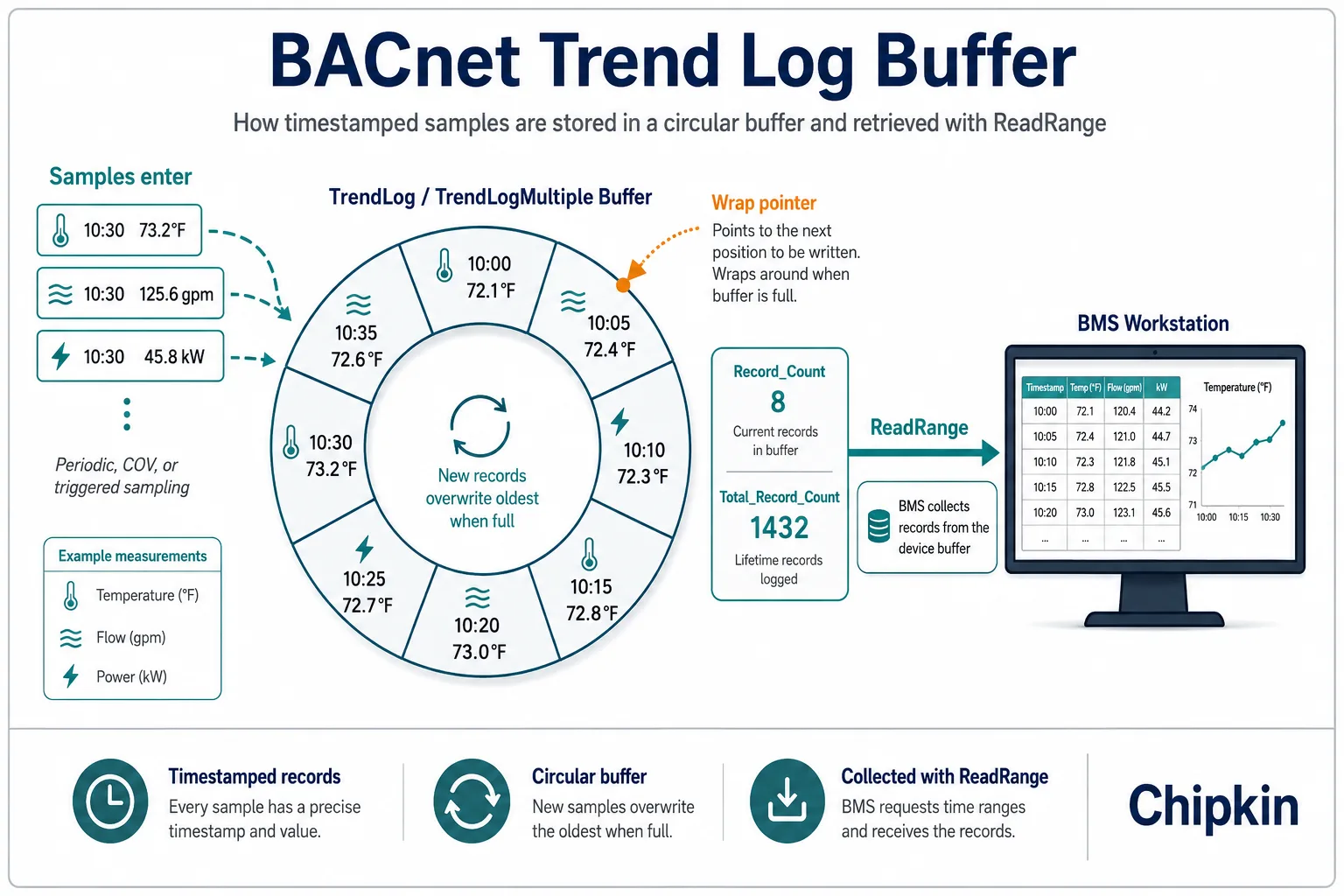 Circular BACnet trend log buffer storing timestamped samples, with Record_Count and Total_Record_Count counters and a BMS workstation collecting records with ReadRange