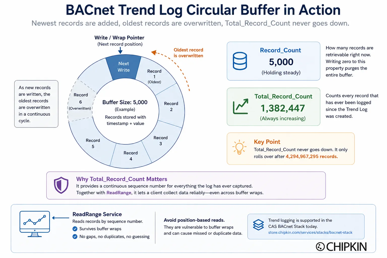 Circular trend log buffer wrapping: the write pointer overwrites the oldest record while Record_Count holds steady and Total_Record_Count keeps climbing