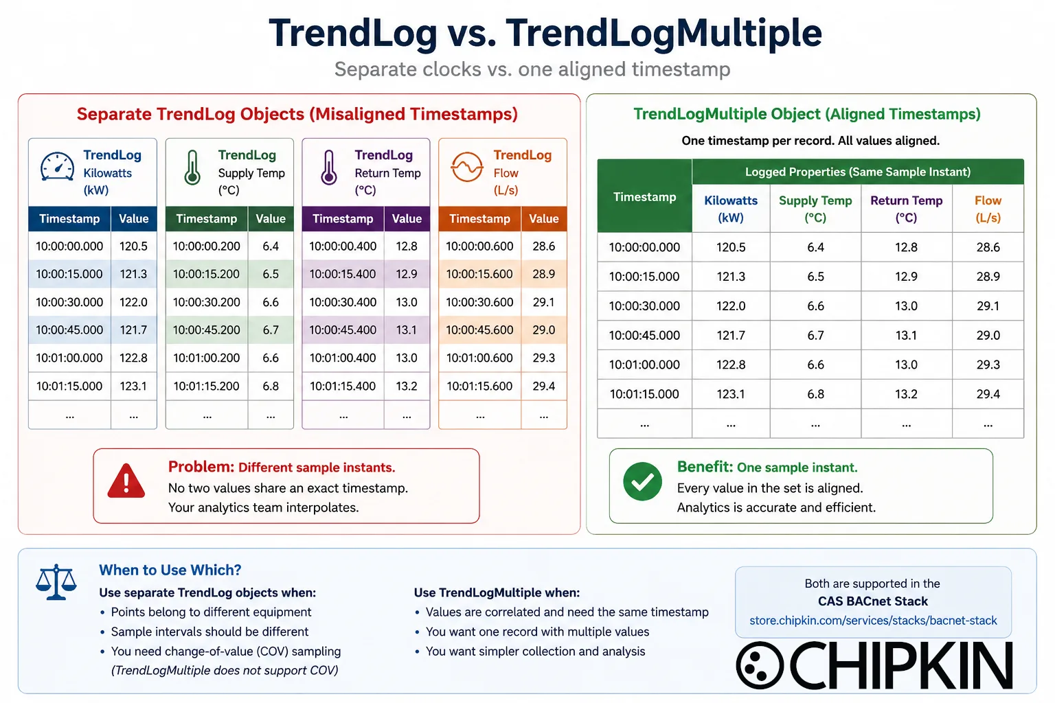 Four separate TrendLog tables with misaligned timestamps compared to one TrendLogMultiple table where every logged property shares a single timestamp per record