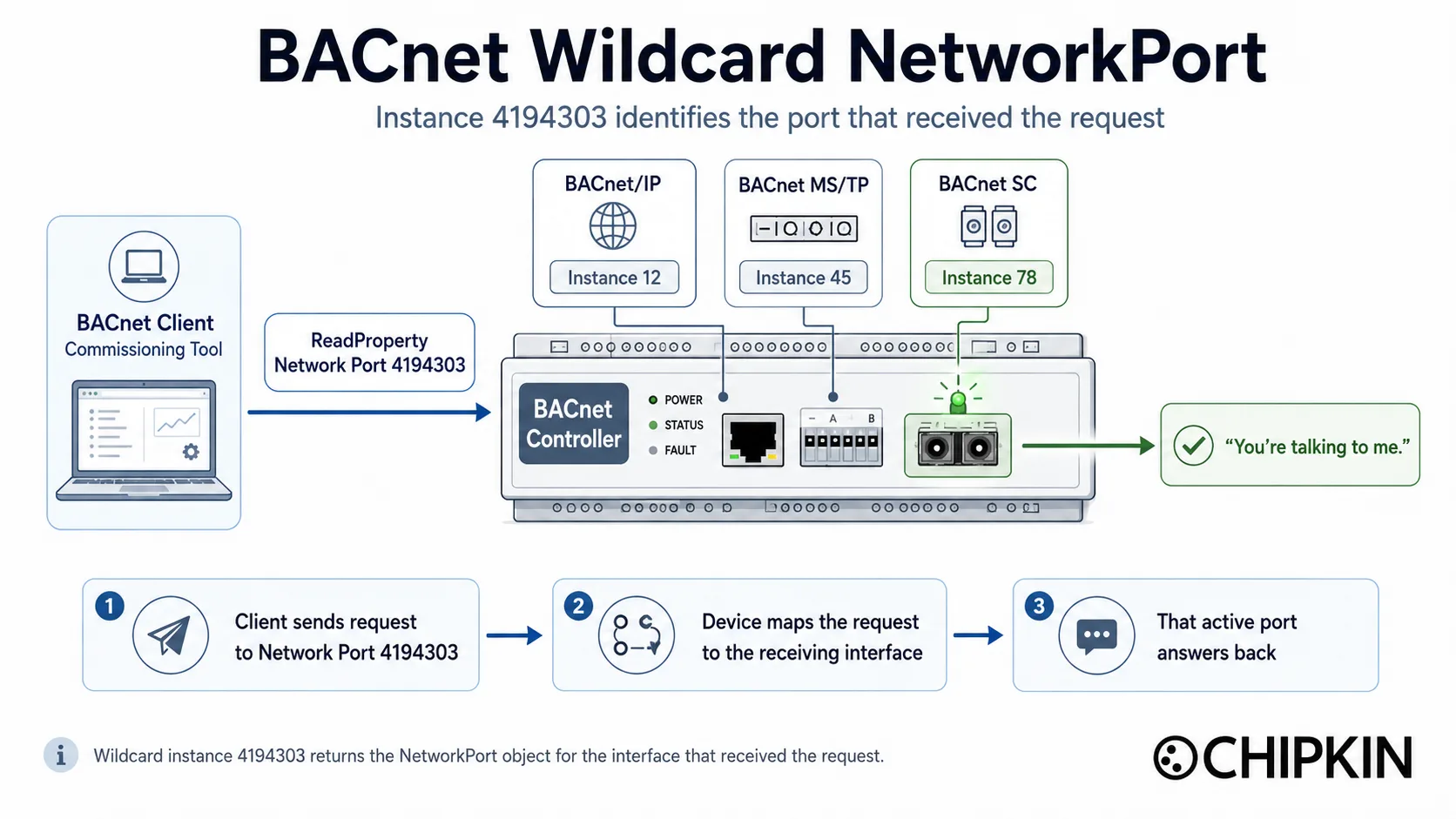 A commissioning tool reads Network Port 4194303 and the BACnet controller answers with the interface that received the request
