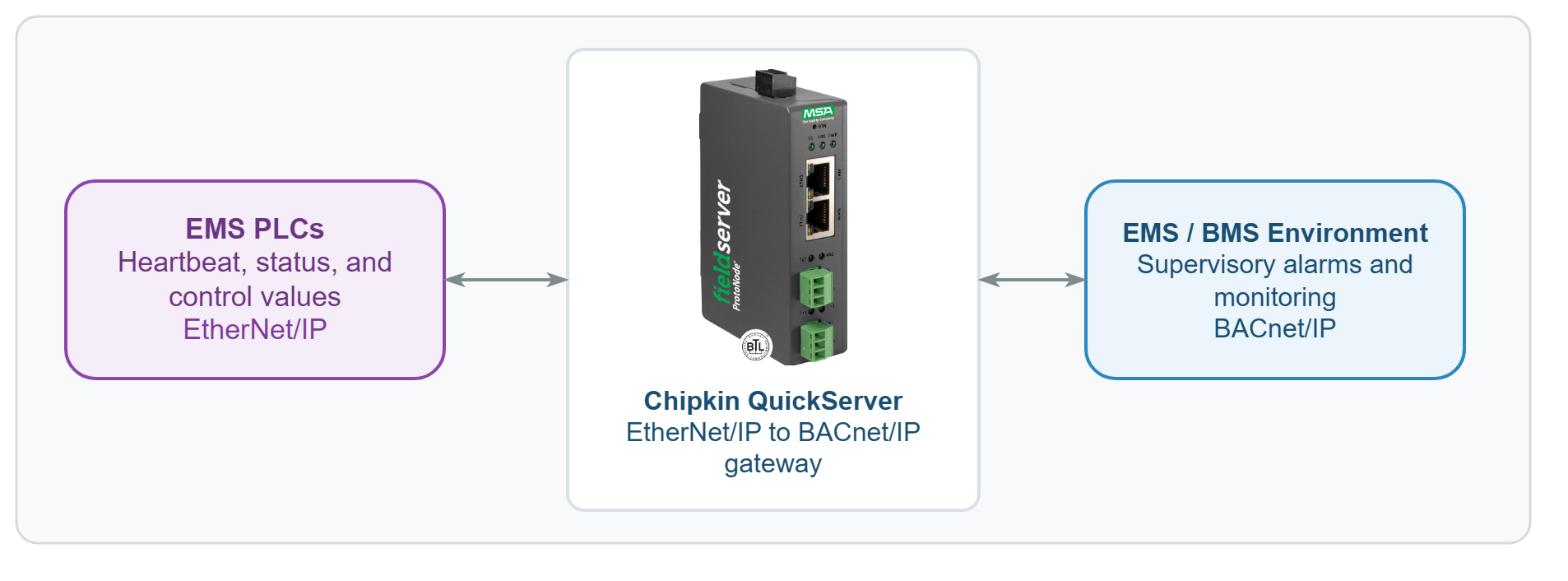 EtherNet/IP PLC to Chipkin QuickServer to BACnet/IP EMS architecture diagram.
