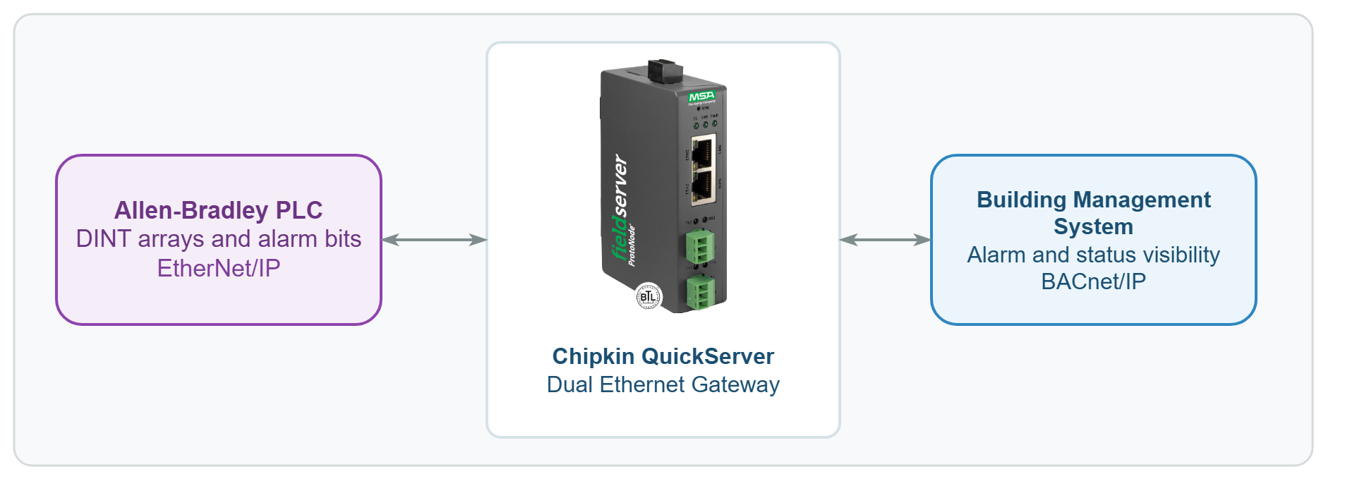 Allen-Bradley PLC to Chipkin QuickServer to BACnet/IP Metasys architecture diagram.