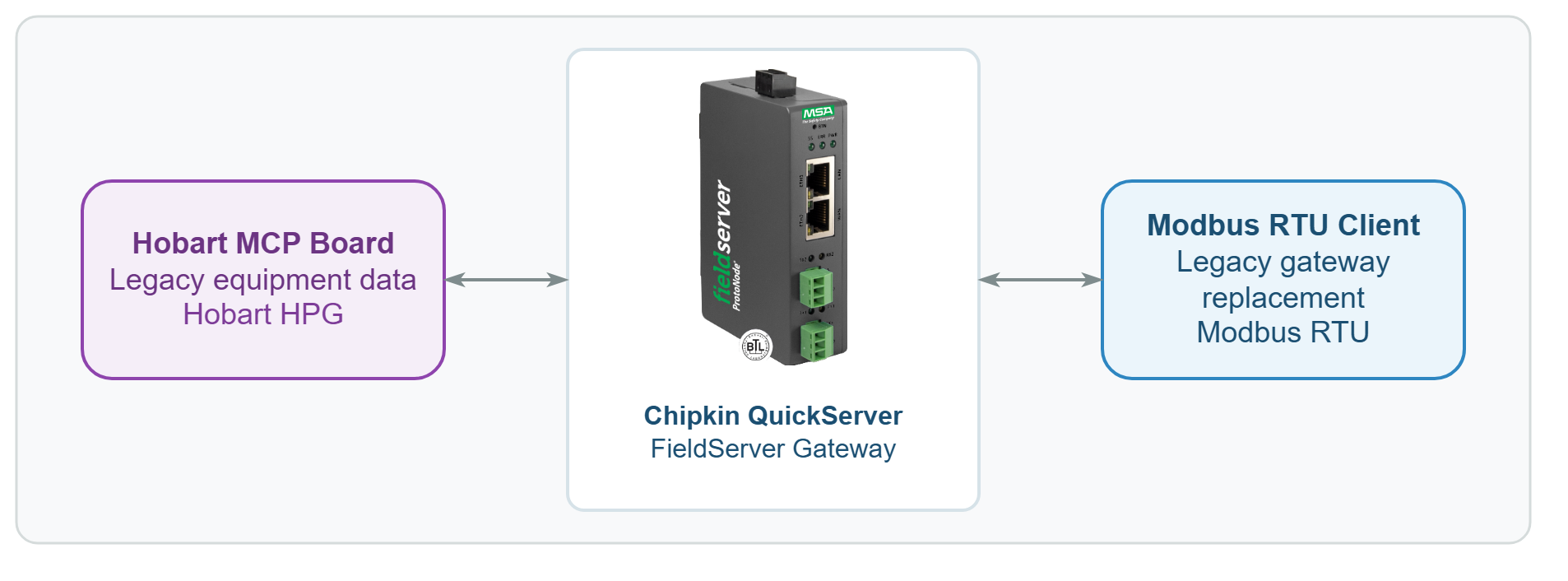 Hobart MCP board to Chipkin QuickServer to Modbus RTU client architecture diagram.