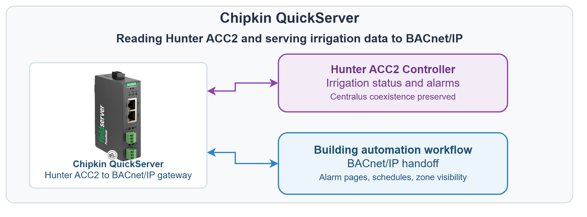 Hunter ACC2 irrigation controller to Chipkin QuickServer to BACnet/IP building automation system architecture diagram.