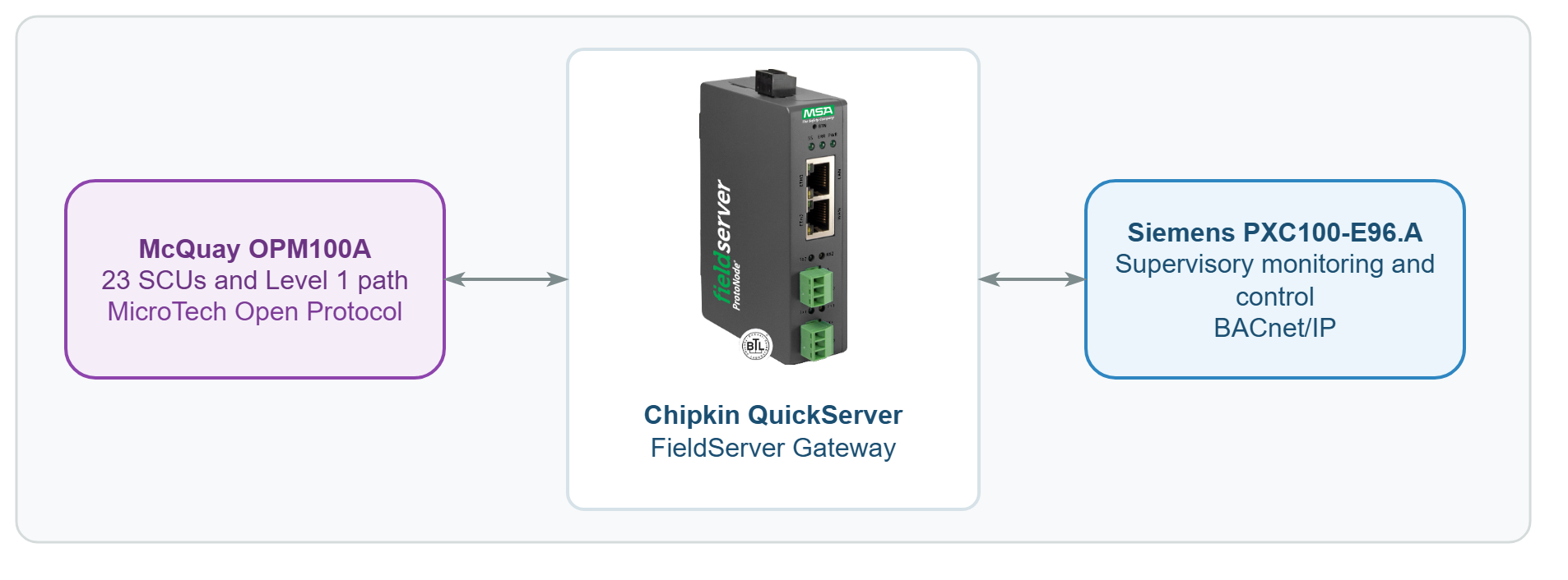 McQuay OPM100A and SCUs to Chipkin QuickServer to BACnet/IP BMS architecture diagram.