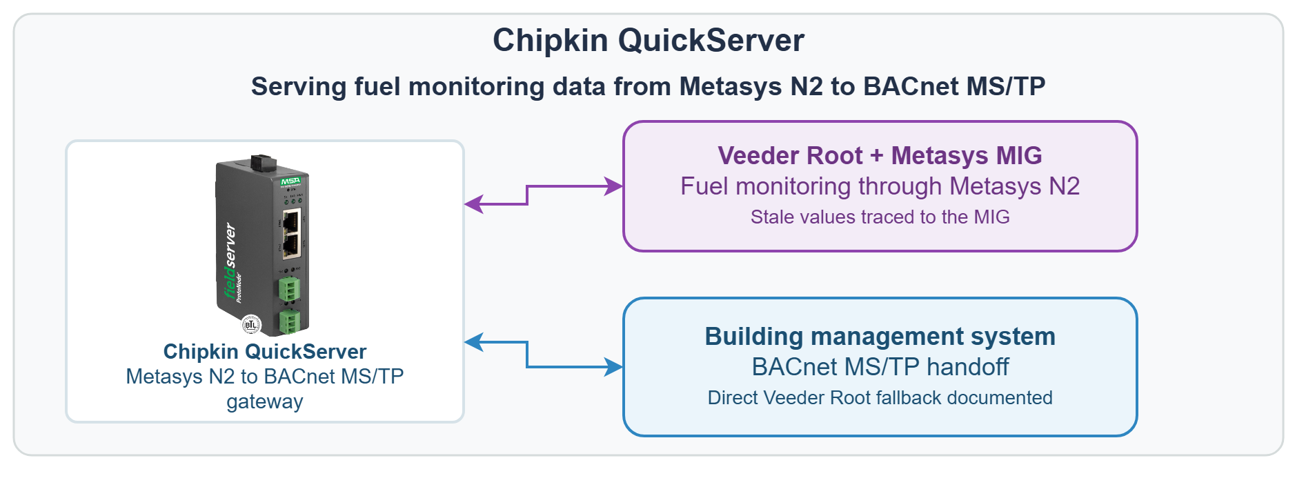 Veeder Root fuel monitor and Metasys N2 gateway to Chipkin QuickServer to BACnet MS/TP building automation architecture diagram.