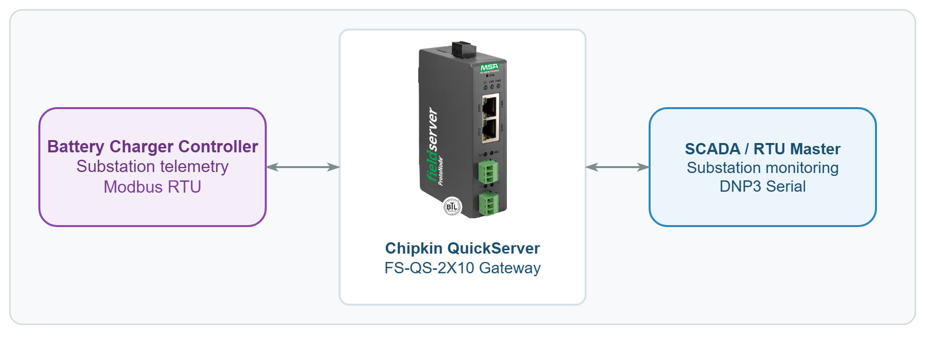 Battery charger to Chipkin QuickServer to DNP3 serial master architecture diagram.
