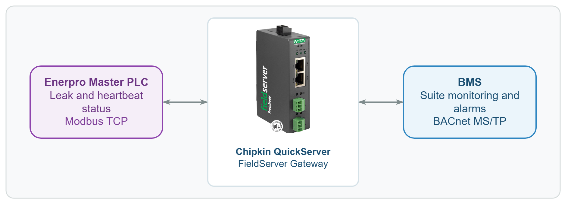 Enerpro master PLC to Chipkin QuickServer to BACnet MS/TP BMS leak-detection architecture diagram.