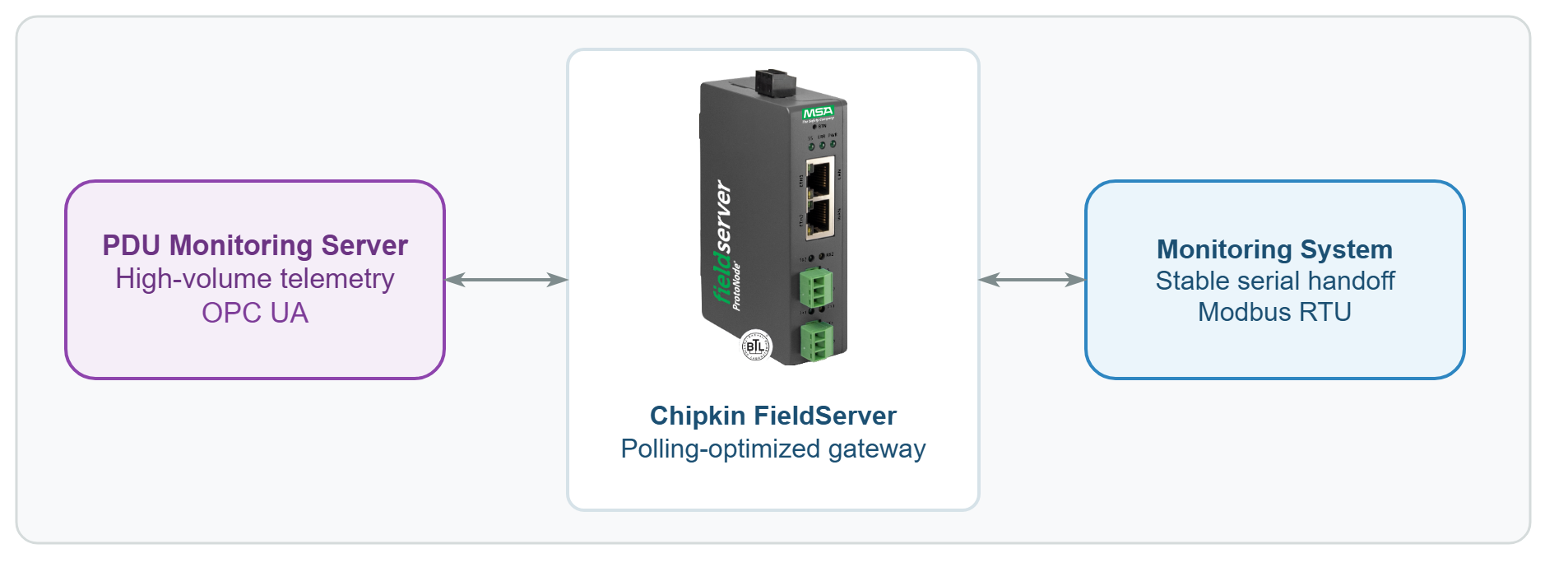 OPC UA server to Chipkin FieldServer to Modbus RTU monitoring architecture diagram.