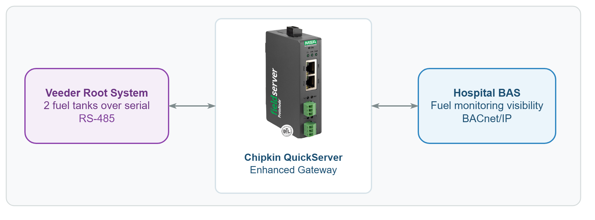 Veeder Root fuel tank system to Chipkin QuickServer to hospital BACnet/IP BAS architecture diagram.